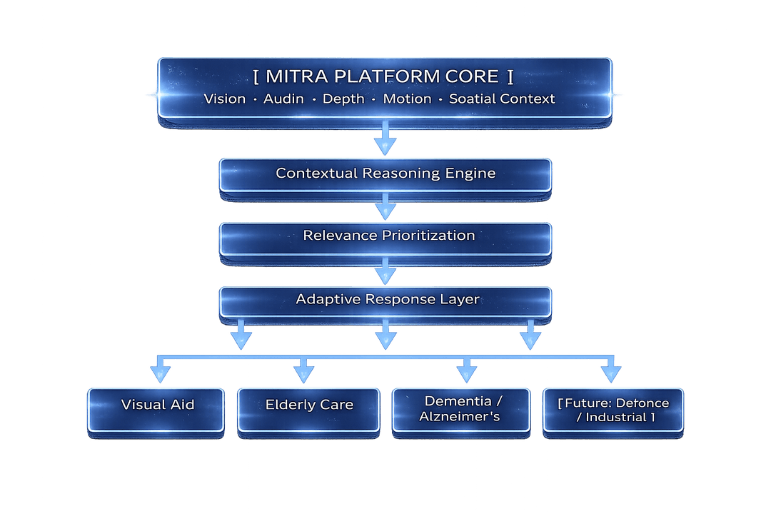 MITRA platform core block diagram